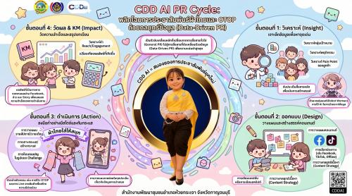 📢✨ พช.ห้วยกระเจา ประชาสัมพันธ์ CDD AI PR Cycle ขับเคลื่อนงานประชาสัมพันธ์ชุมชนด้วยข้อมูล (Data-Driven PR)